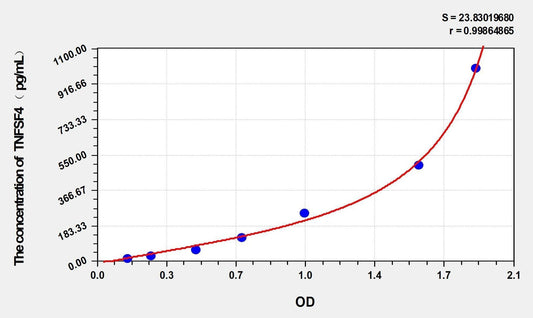 Mouse TNFSF4 ELISA Kit