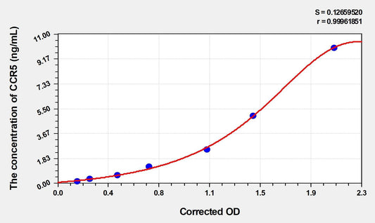 Mouse CCR5 ELISA Kit