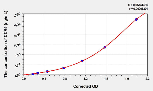 Rat CCR5 ELISA Kit
