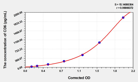 CD6 (T-cell differentiation antigen CD6) ELISA Immunoassay Kit