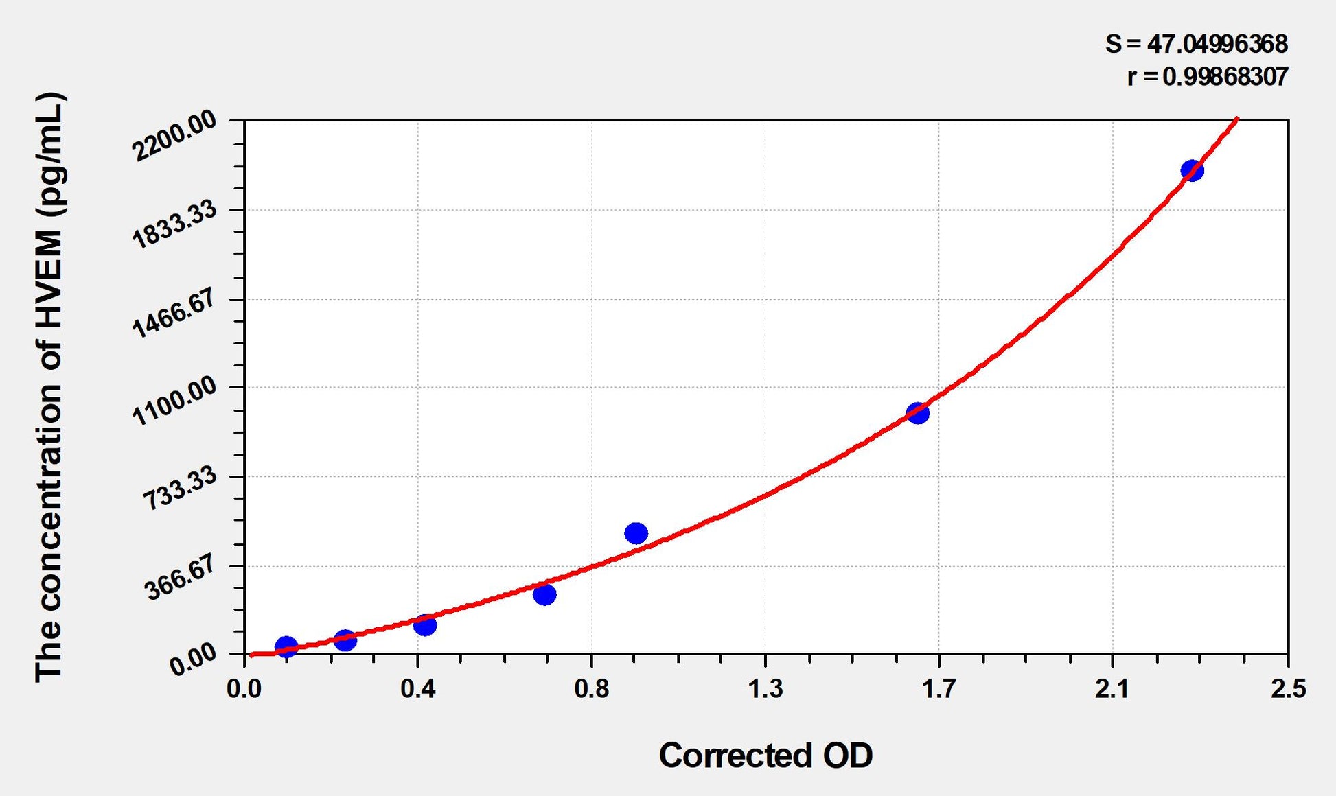 HVEM (Tumor Necrosis Factor Receptor Superfamily Member 14) ELISA Immunoassay Kit