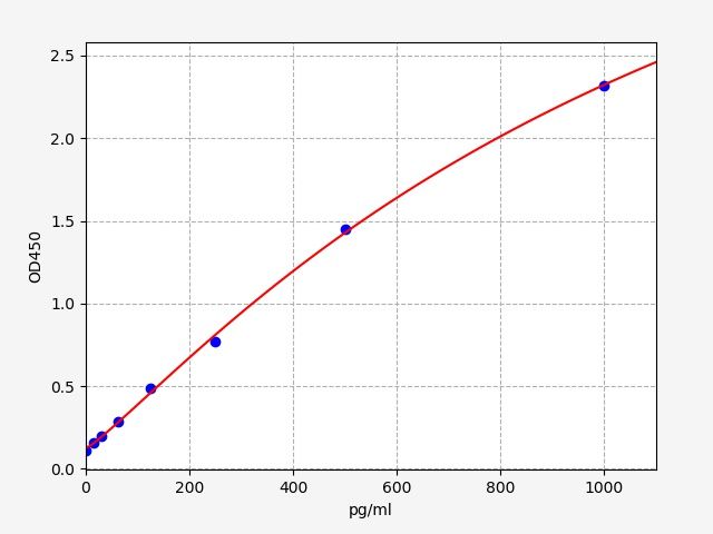 Mouse ADP/Acrp30 (Adiponectin) ELISA Kit