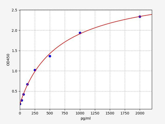 Mouse WNT-11 (WNT-11) ELISA Kit