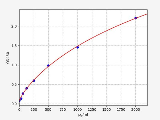Mouse CTSD (Cathepsin D) ELISA Kit