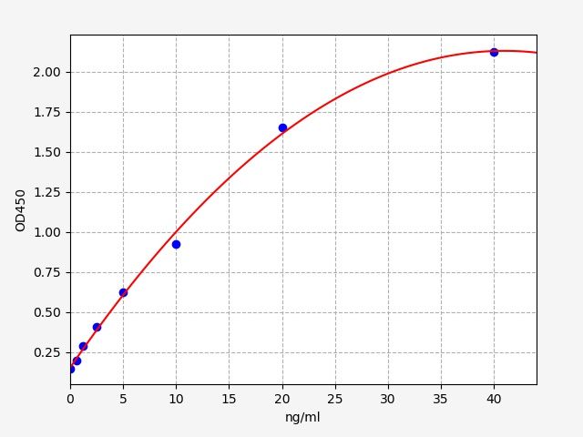 Mouse CD14 (Monocyte differentiation antigen CD14) ELISA Kit