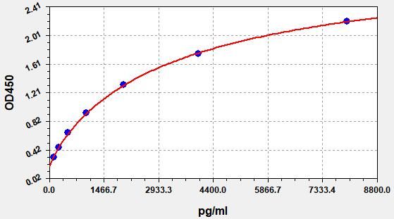Mouse CTLA4 (Cytotoxic T-Lymphocyte Associated Antigen 4) ELISA Kit