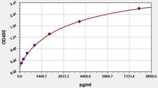 Mouse CTLA4 (Cytotoxic T-Lymphocyte Associated Antigen 4) ELISA Kit