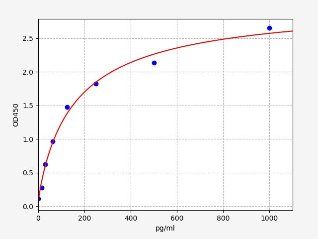 Mouse FOLR1 (Folate receptor alpha) ELISA Kit