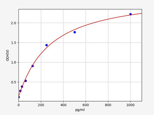 Mouse IL-10 (Interleukin-10) ELISA Kit