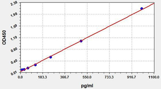 Mouse IL-6 (Interleukin 6) ELISA Kit