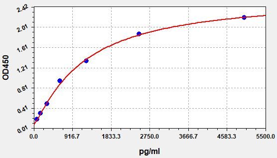 Mouse MMP-9 (Matrix Metalloproteinase 9) ELISA Kit