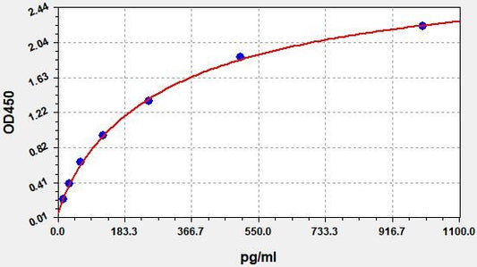 Mouse TGF-Beta2 (Transforming Growth Factor Beta2) ELISA Kit