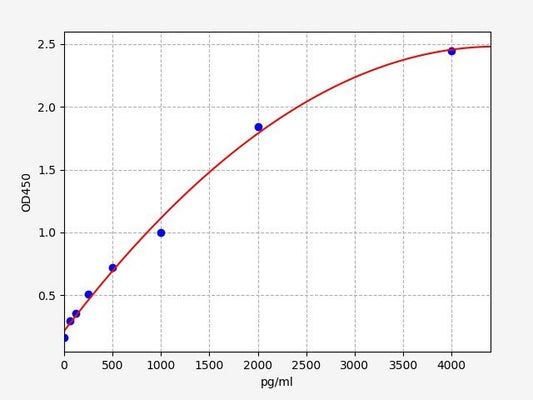 Mouse TIMP-4 (Tissue Inhibitors of Metalloproteinase 4) ELISA Kit