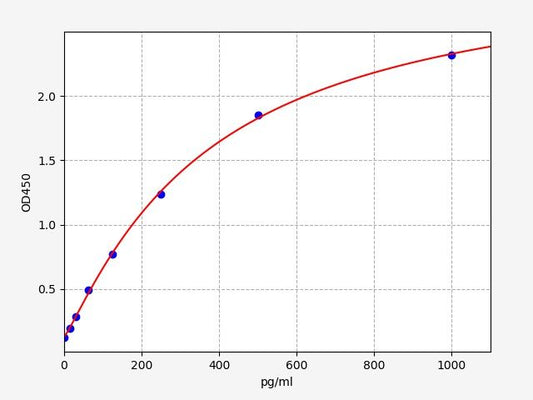 Mouse TSLP (Thymic Stromal Lymphopoietin) ELISA Kit