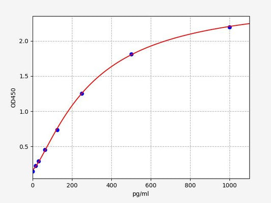 Mouse WISP1/CCN4 (WNT1-inducible-signaling pathway protein 1) ELISA Kit