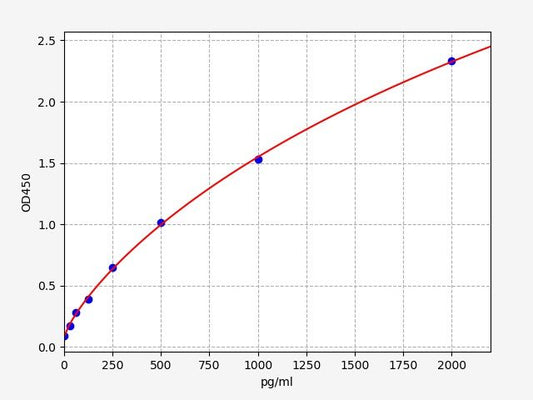 Mouse VEGFC (Vascular endothelial growth factor C) ELISA Kit