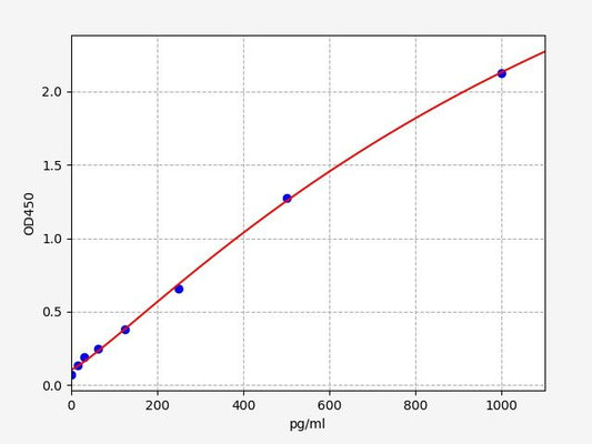 Mouse TIMP-1 (Tissue Inhibitors of Metalloproteinase 1) ELISA Kit