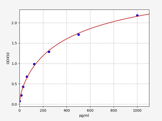 Mouse FGF23 (Fibroblast growth factor 23) ELISA Kit