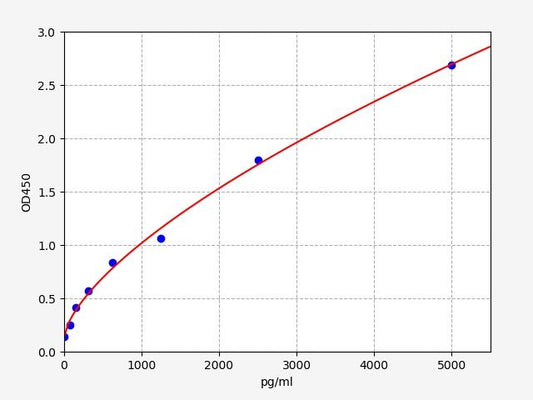 Mouse MMP13 (Matrix Metalloproteinase 13) ELISA Kit