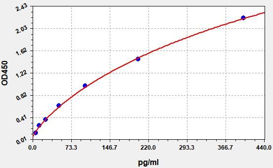 Mouse PROK1 (Prokineticin-1) ELISA Kit