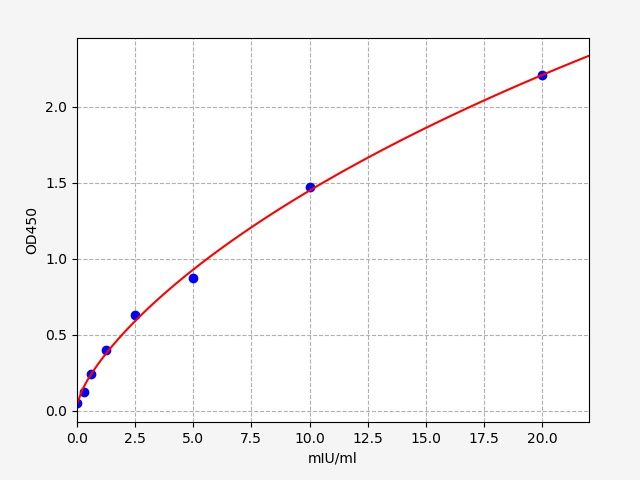 Mouse GPT/ALT (Alanine aminotransferase 1) ELISA Kit
