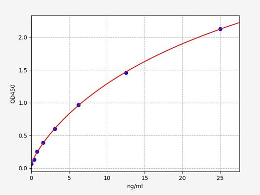 Mouse REG3BETA (RegeneRating islet-derived protein 3-beta) ELISA Kit