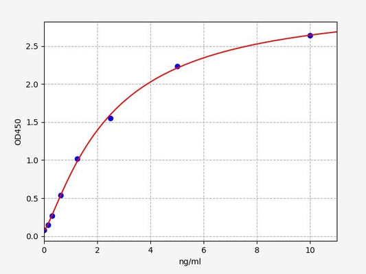 Mouse SULF2 (Extracellular sulfatase Sulf-2) ELISA Kit