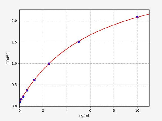Mouse PCNA (ProlifeRating cell nuclear antigen) ELISA Kit