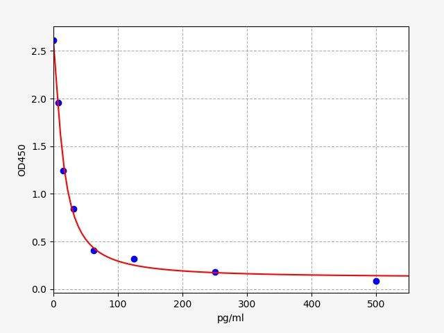 Mouse SST (Somatostatin) ELISA Kit