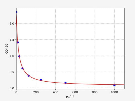 Mouse NPPC (C-type natriuretic peptide) ELISA Kit