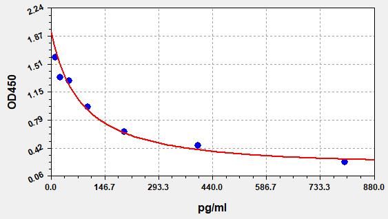 Mouse ACTH (Corticotropin) ELISA Kit