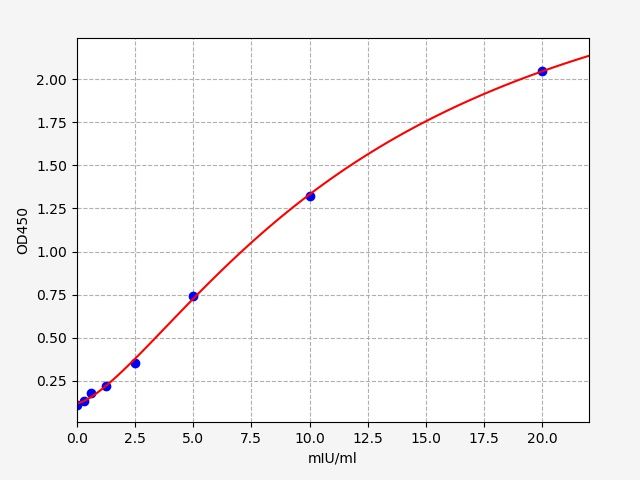 Mouse ACP5 (TartRate-resistant acid phosphatase type 5) ELISA Kit