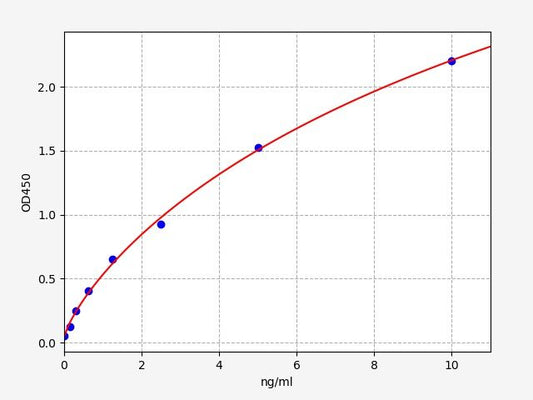 Mouse PPAR-Alpha (Peroxisome prolifeRator-activated receptor alpha) ELISA Kit