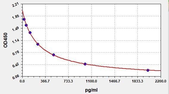 Mouse GAL (Galanin peptides) ELISA Kit