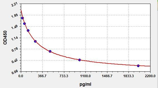 Mouse GAL (Galanin peptides) ELISA Kit