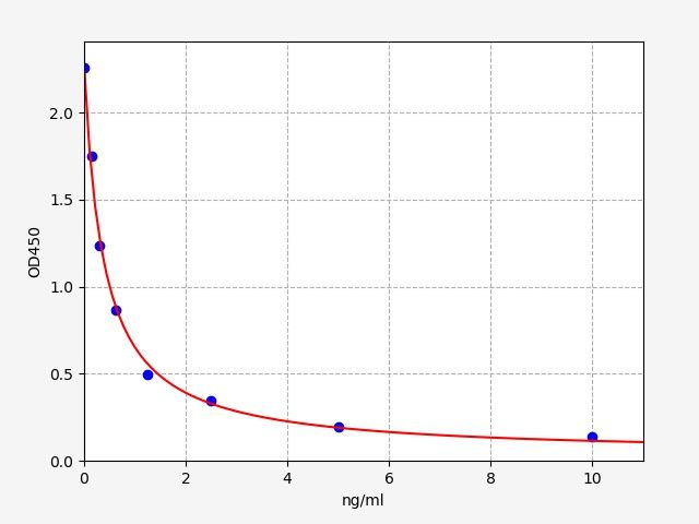 Mouse SARDH (Sarcosine dehydrogenase, mitochondrial) ELISA Kit
