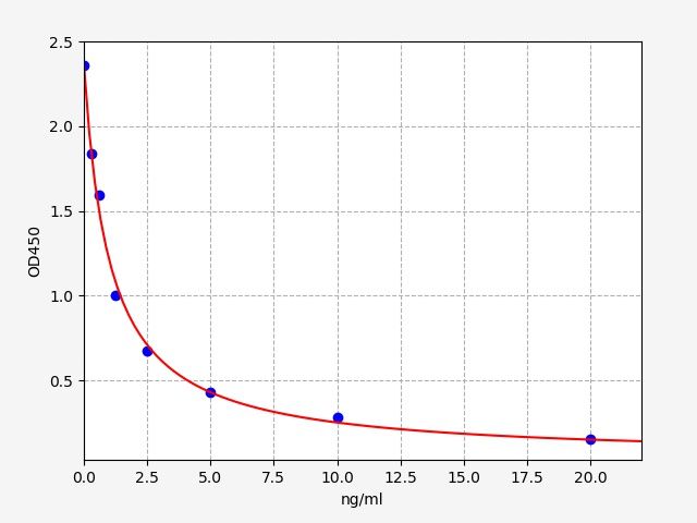 Mouse MUP20 (Major urinary protein 20) ELISA Kit