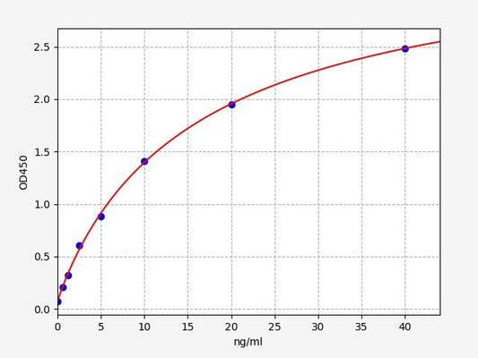 Mouse H2-Aa (H-2 class II histocompatibility antigen, A-B alpha chain) ELISA Kit