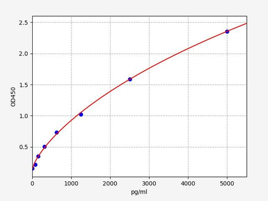 Mouse TFF3 (Trefoil Factor 3, Intestinal) ELISA Kit