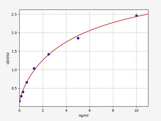 Mouse WISP2 (WNT1-inducible-signaling pathway protein 2) ELISA Kit