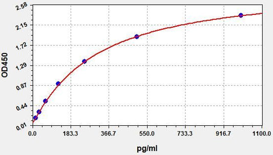 Mouse UCN (Urocortin) ELISA Kit