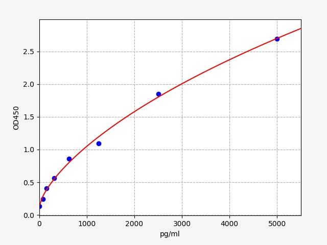 Mouse LRP5 (Low-density lipoprotein receptor-related protein 5) ELISA Kit