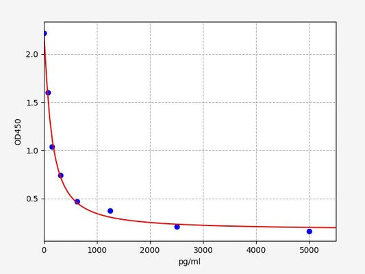 Mouse PRL8a8 (Prolactin-8A8) ELISA Kit
