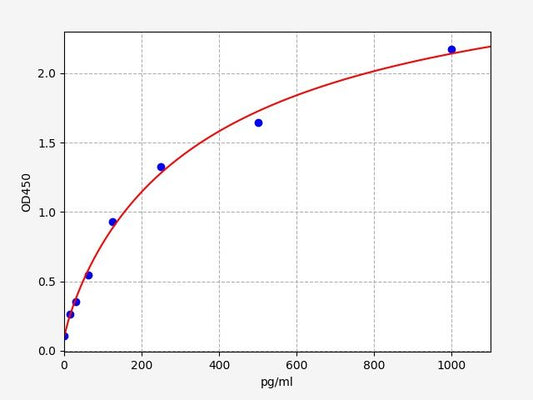 Mouse ABETA42 (Amyloid Beta 42) ELISA Kit