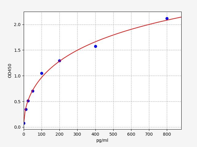 Mouse BFGF/FGF2 (Basic Fibroblast Growth Factor) ELISA Kit