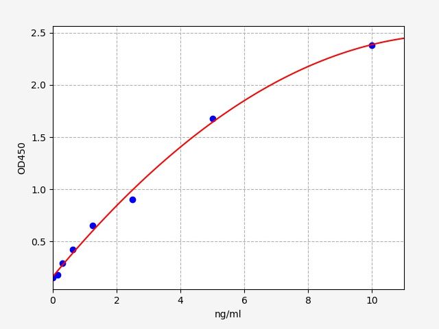 Mouse CDK5 (Cyclin Dependent Kinase 5) ELISA Kit