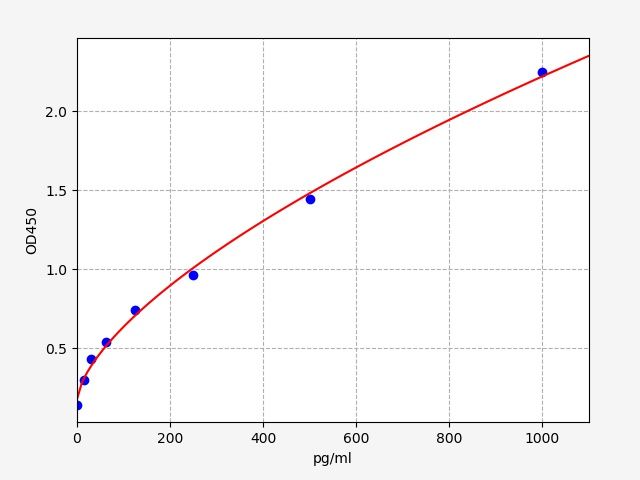 Mouse CEA (Carcinoembryonic Antign) ELISA Kit