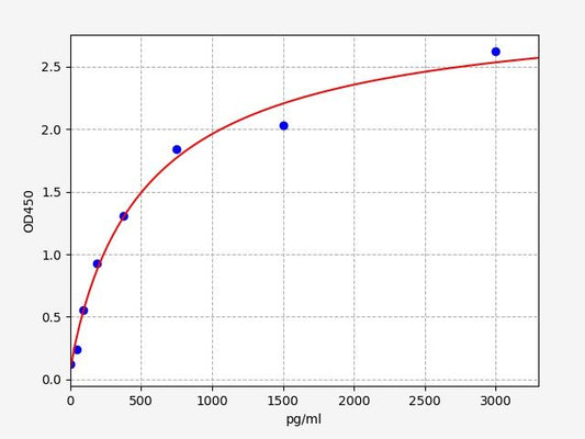 Mouse CFD (Complement Factor D) ELISA Kit