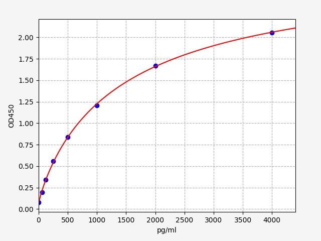 Mouse CTACK (Cutaneous T-Cell Attracting Chemokine) ELISA Kit