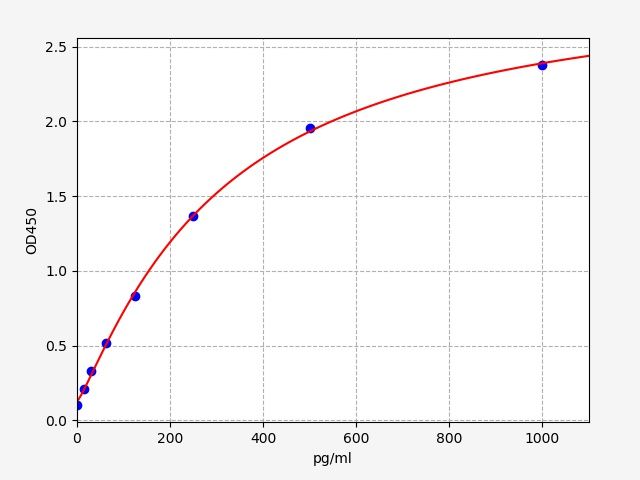 Mouse CXCL5 (Epithelial Neutrophil Activating Peptide 78) ELISA Kit